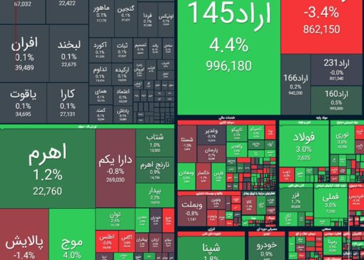 جهش ۳۶ هزار واحدی شاخص کل بورس