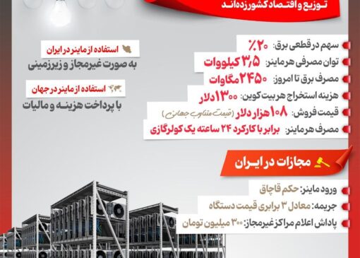 اینفوگرافیک: استخراج‌کنندگان رمزارز چگونه مصرف برق را تهدید می‌کنند؟