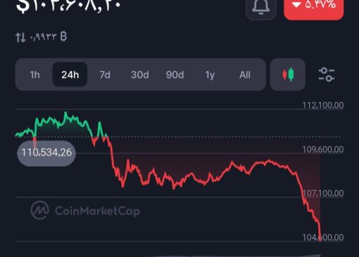 بیت‌کوین به کانال ۱۰۴۰۰۰ هزار دلاری سقوط کرد