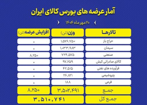 عرضه ۳.۵ میلیون تن محصول در بورس کالای ایران