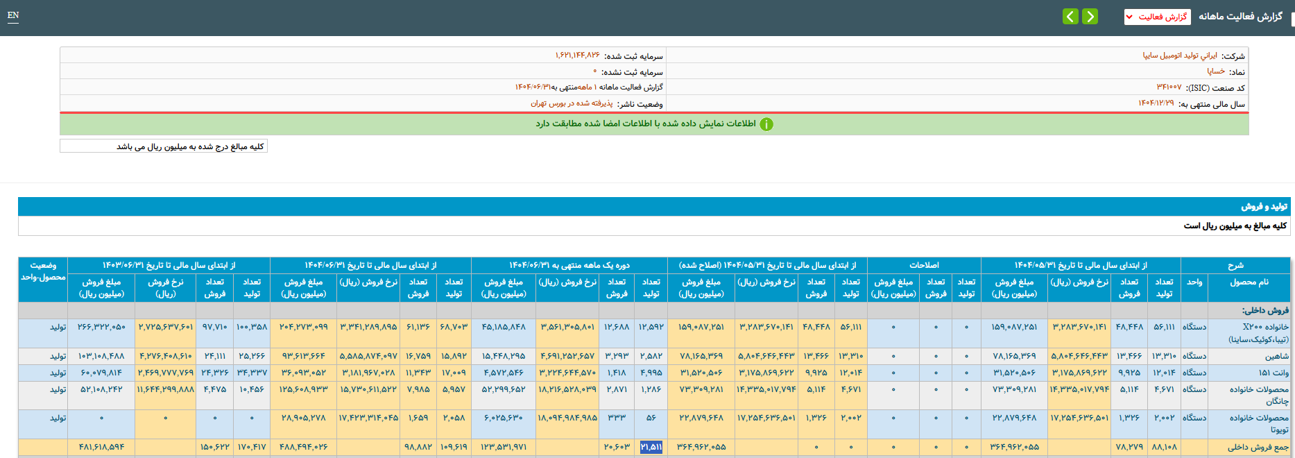 کاهش تولید خودرو در نیمه نخست امسال