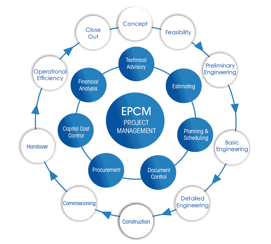 نقشه مفهومی ساختار سازمانی پیمانکار EPCM با تیم مهندسی، تدارکات و مدیریت ساخت